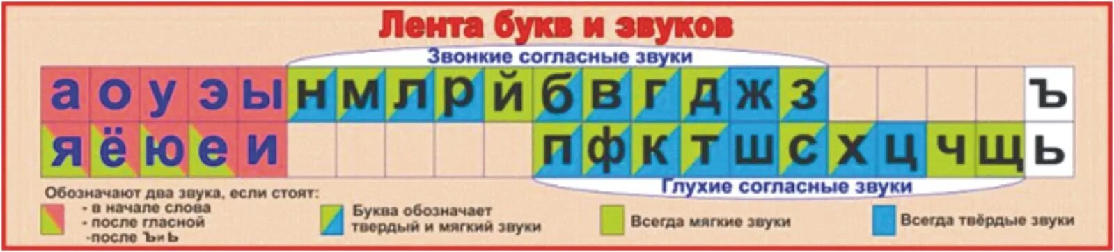 Няпарныя звонкія зычныя гукі. Лента букв и звуков. Лента букв и звуков для начальной школы. Таблица лента букв и звуков. Лента звуков и букв русского языка.