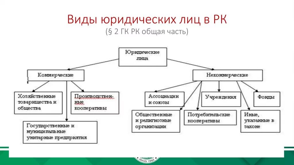 Перечислите основные формы юридических лиц в РФ. Виды юридических лиц схема. Схема юридических лиц в гражданском праве. Составить схему виды юридических лиц. Государственные юридические лица пример