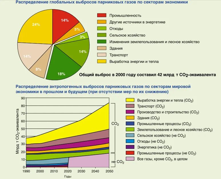 Эмиссия парниковых. Выбросы углекислого газа по отраслям. Парниковые ГАЗЫ диаграмма. Выбросы парниковых газов по отраслям. Источники выбросов углекислого газа.