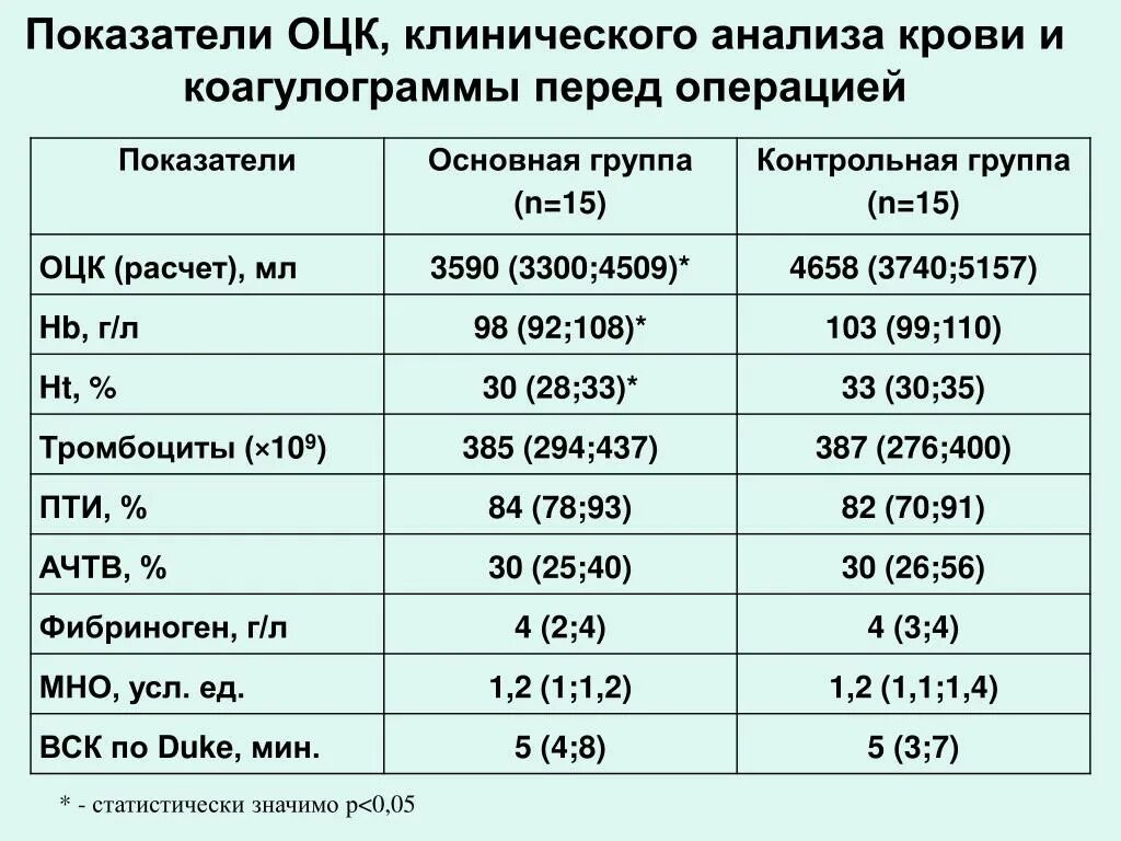 Основные показатели коагулограмма крови. Коагулограмма забор крови. Коагулограмма перед операцией. Показатели коагулограммы перед операцией.