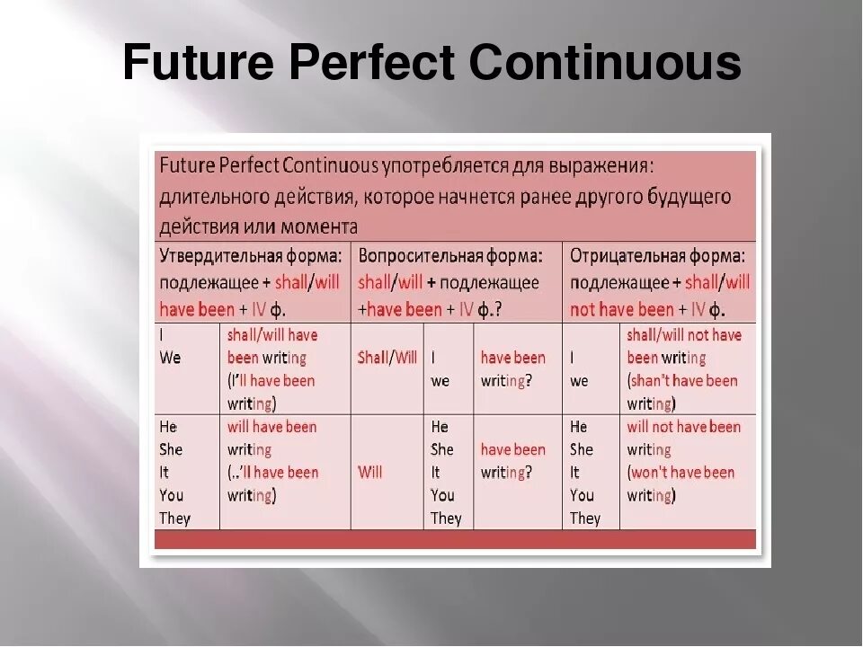 I will have the. Future perfect Continuous утверждение отрицание вопрос. Future Continuous Future perfect Future perfect Continuous таблица. The Future perfect Continuous Tense правило. Future perfect Future perfect Continuous разница.