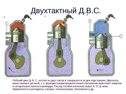 Цилиндр 2 тактного двигателя