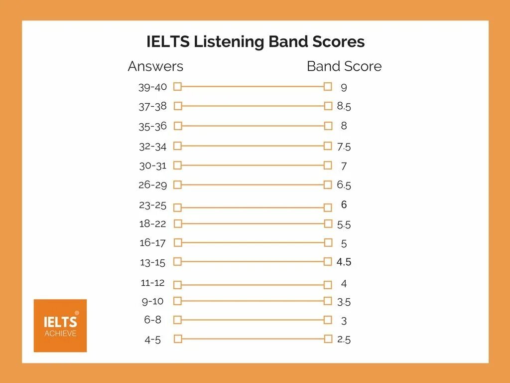 Reading аудирование. IELTS Academic Listening score. Reading Band score IELTS Academic. IELTS Academic scores Listening and reading. IELTS reading Band score.