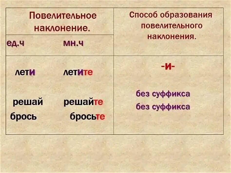 Суффиксы повелительной формы множественного числа. Повелительное наклонение глагола. Наклонение глагола. Лица глаголов в повелительном наклонении. Таблица образования повелительного наклонения глагола.