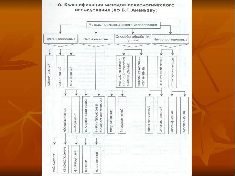 Группы методов по б г ананьеву. Классификация методов в психологии по Ананьеву схема. Классификация методов психологического исследования Ананьев схема. Методы психологического исследования схема по Ананьеву. Методы психологии Ананьев.