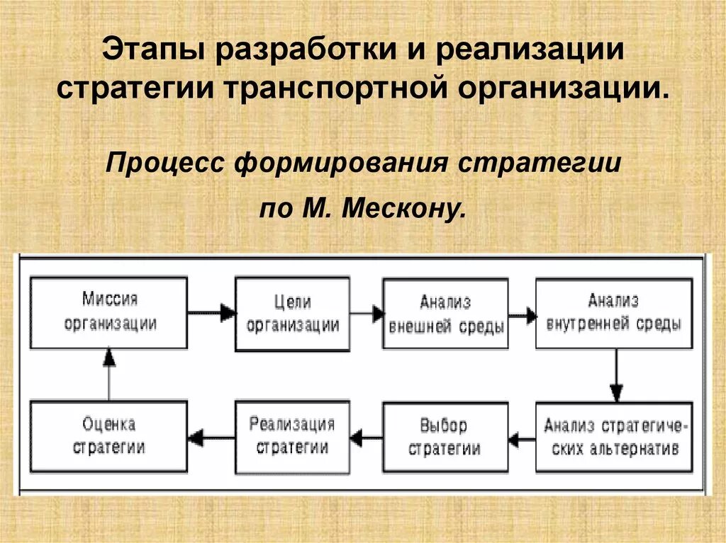 Роль в реализации стратегии. Этапы процесса разработки стратегии. Этапы разработки стратегии управления организацией. Основные этапы процесса разработки стратегии развития. Стадии процесса реализации стратегии.