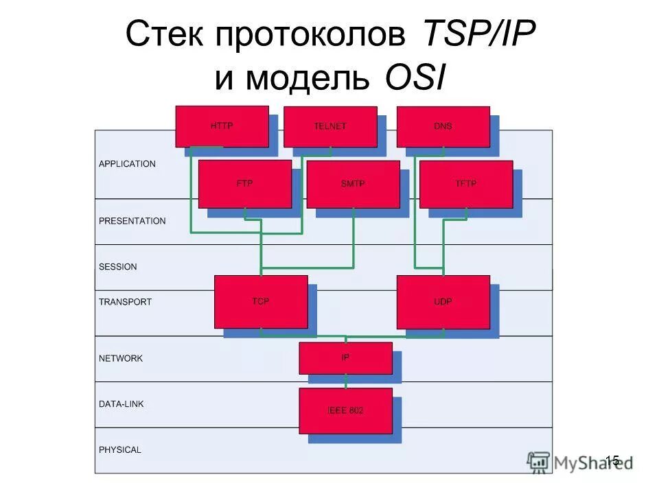 Соответствие уровням модели. Модель стеков протоколов. Стек сетевых протоколов. Стек протоколов tsp. Протоколы стека osi.