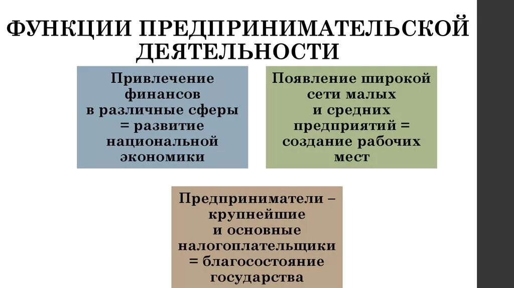 Основные функции предпринимательской деятельности 8 класс. Предпринимательство функции предпринимательской деятельности. Фунциипредпринимательской деятельности. Функций предринемательсаа.