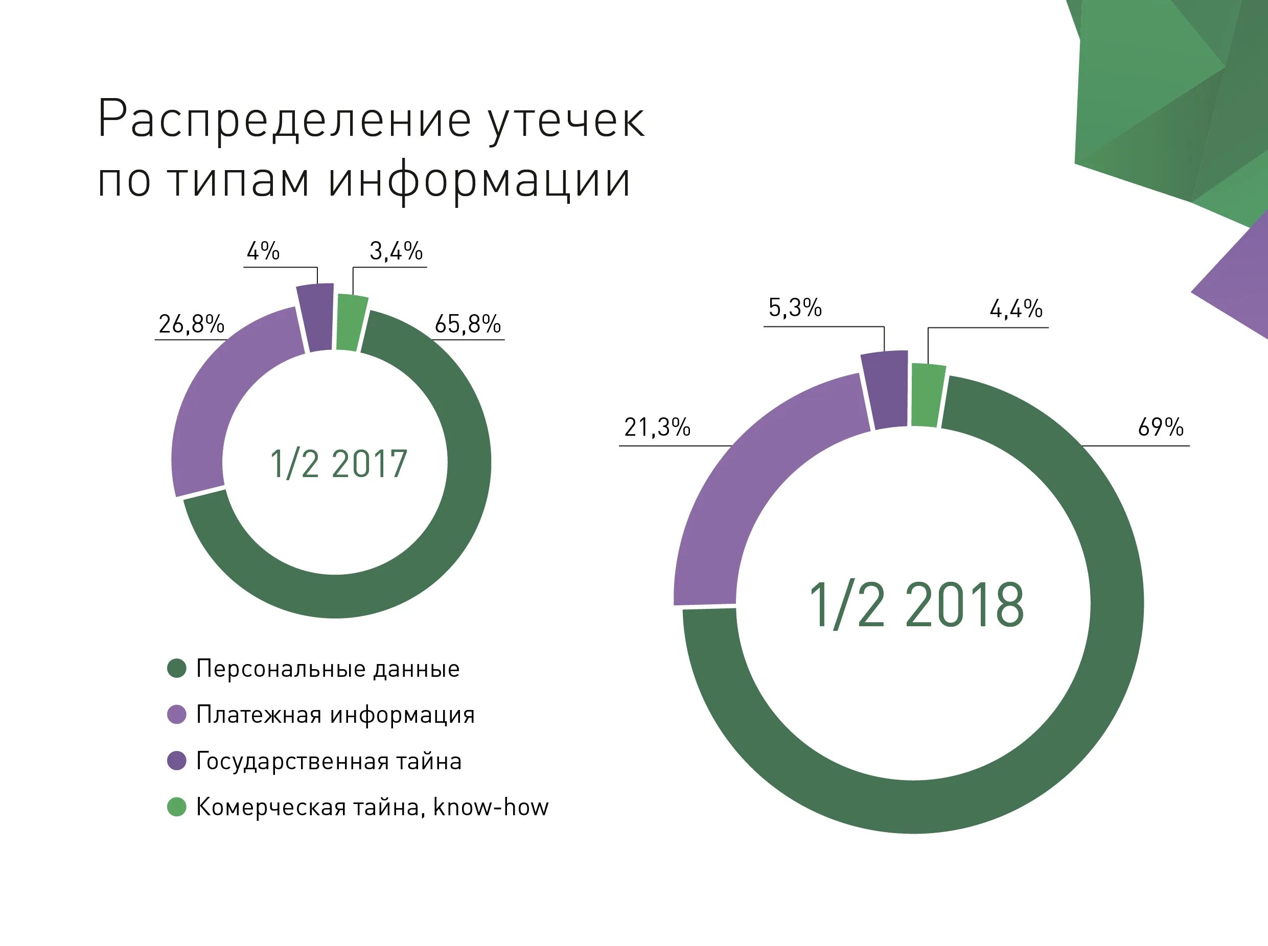 Причины утечек данных. Распределение утечек по типам данных. утечки данных статистика. статистика утечки информации. статистика утечек информации 2025.
