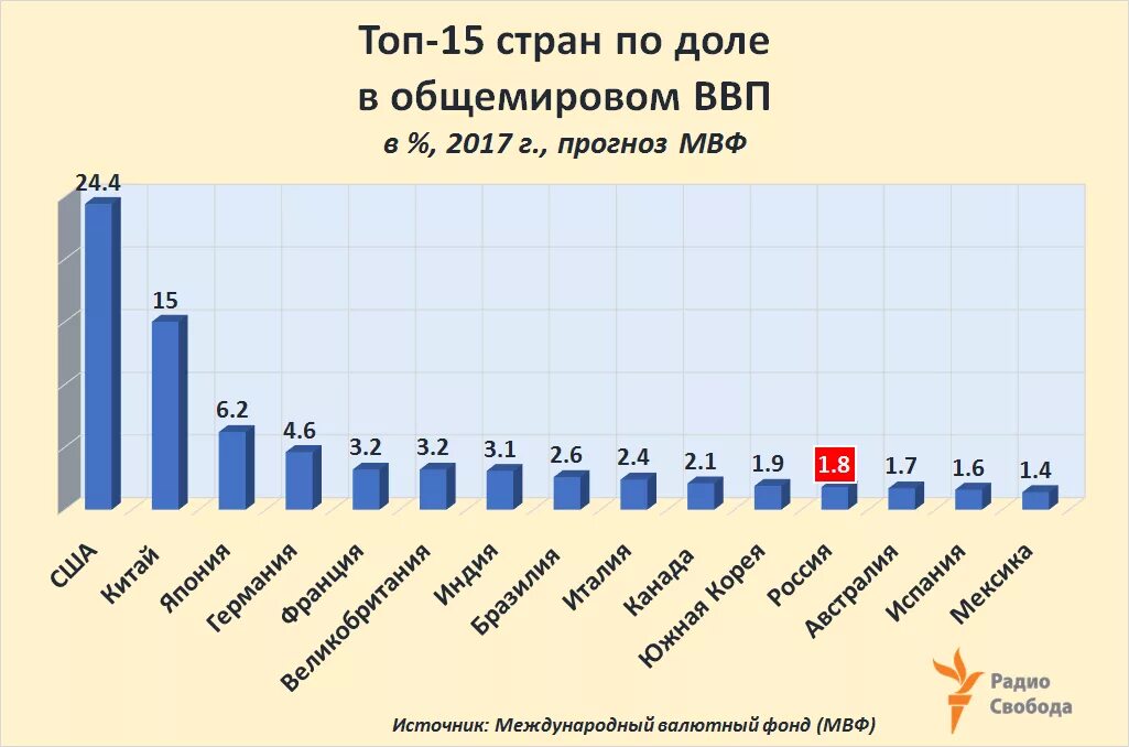 Мировое ввп по странам