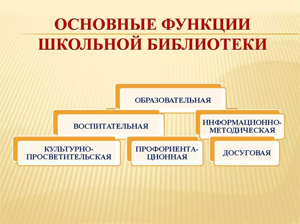 Учебная функция библиотеки. Функции школьной библиотеки. Главные функции библиотеки. Информационная функция библиотеки. Основная функция школьной библиотеки.