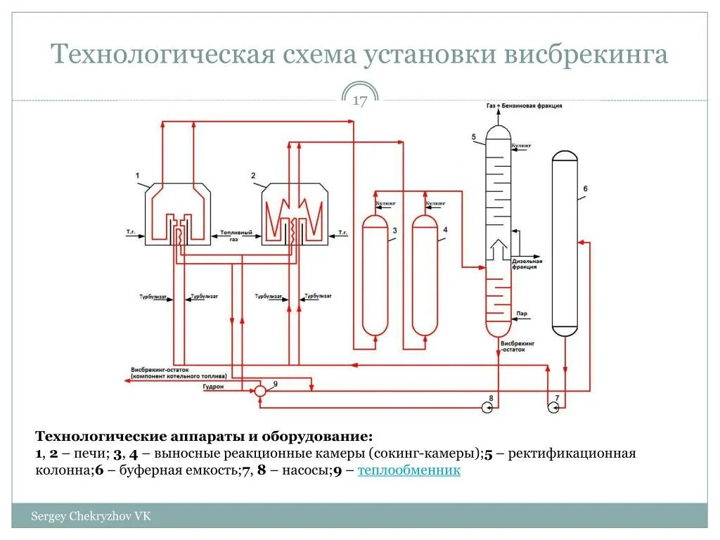 И процесс ее установки. Технологическая схема висбрекинга гудрона. технологическая схема установки висбрекинга гудрона. технологическая схема печного висбрекинга. установки висбрекинга тяжелого сырья.