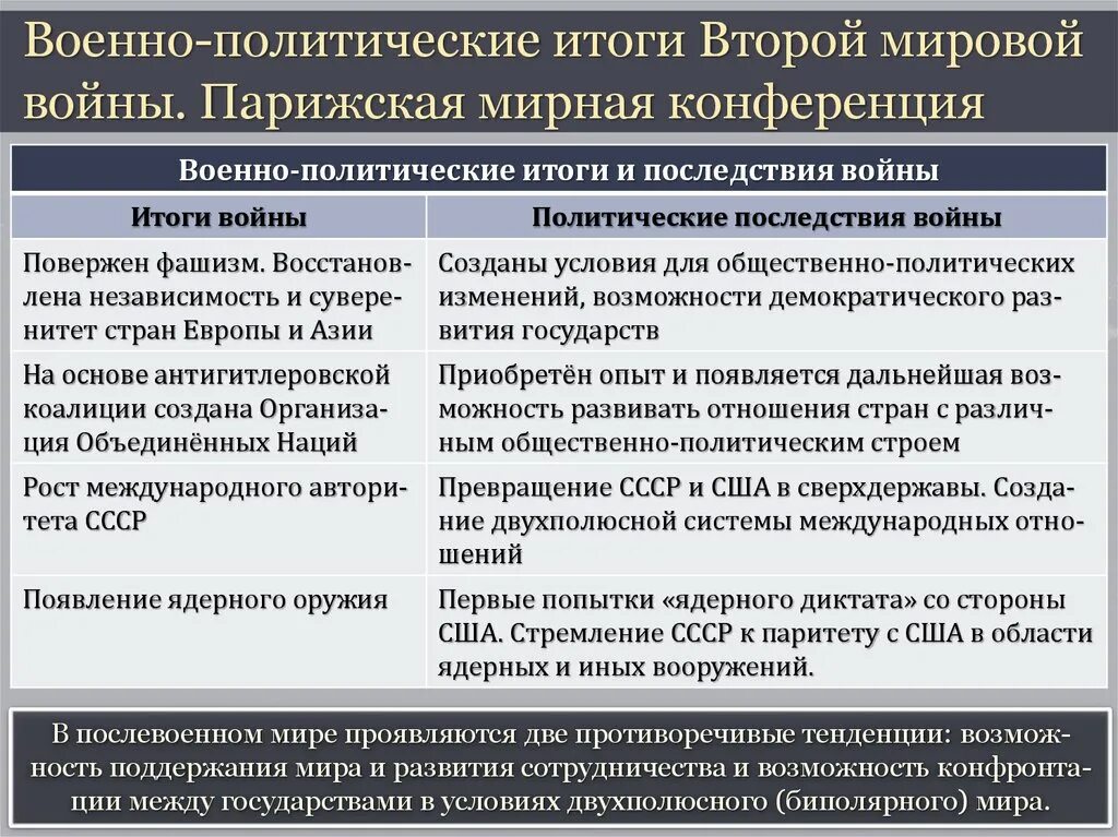 Военно политические проблемы. Военные и политические итоги второй мировой войны. Итоги 2 мировой войны таблица СССР. Главные военно политические итоги второй мировой войны. Итоги второй мировой ы.