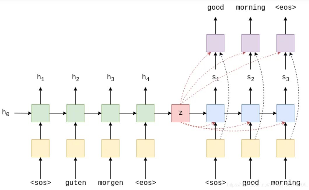 Pytorch transformer. Seq2seq. Энкодер Декодер нейронные сети. Декодер машинное обучение. Seq2seq model.