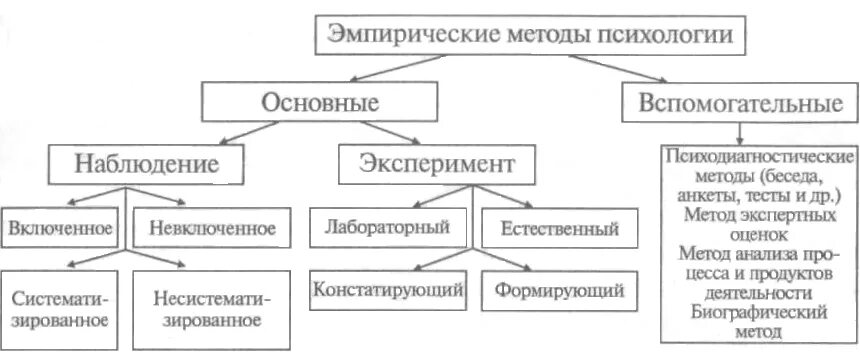 Вспомогательные методы психологии. Методы исследования в психологии схема. Эмпирические методы в психологии. К методам психологии относятся. Классификация психологических методов эмпирических.