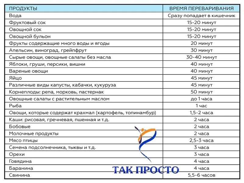 Что долго переваривается. Скорость переваривания продуктов. Таблица переваривания. Что дольше всего переваривается в желудке.