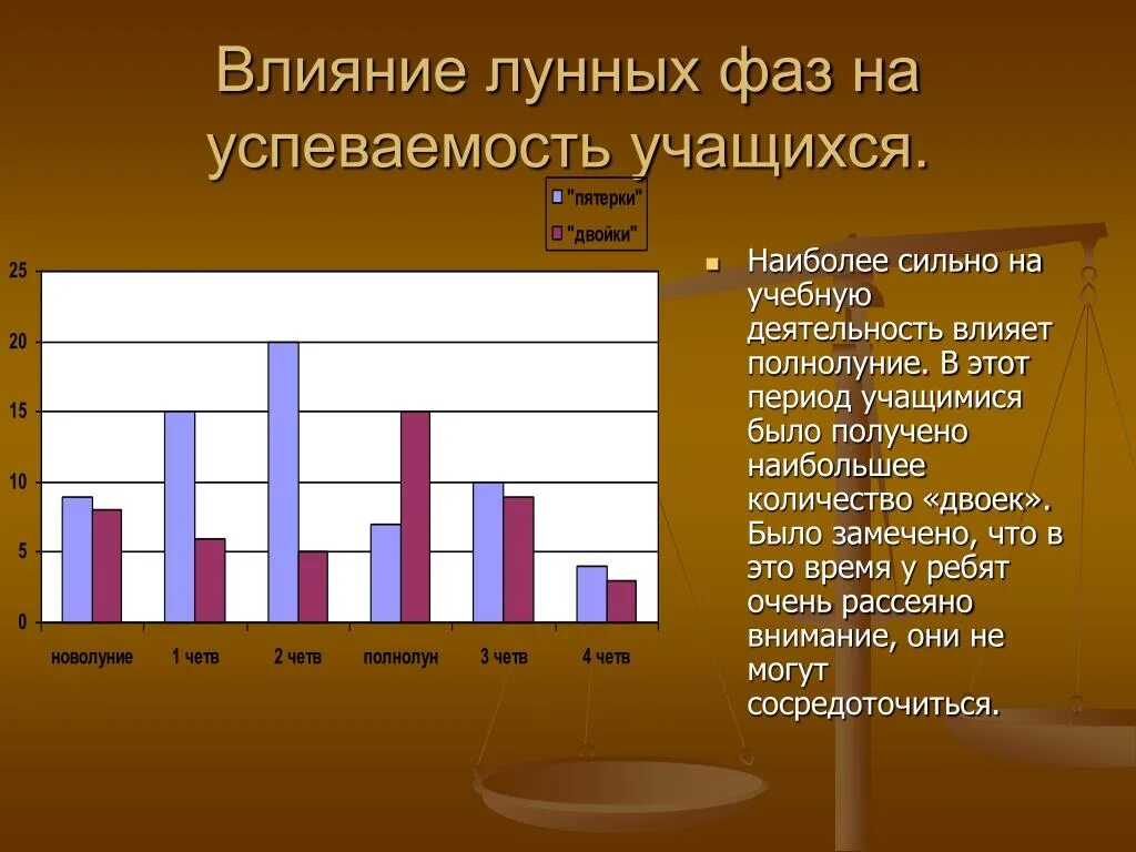 Влияние лунных фаз на успеваемость учащихся. Влияние фаз Луны на успеваемость школьников. Влияние фаз Луны на человека. Фаза Луны влияние на успеваемость. Влияние луны на организм