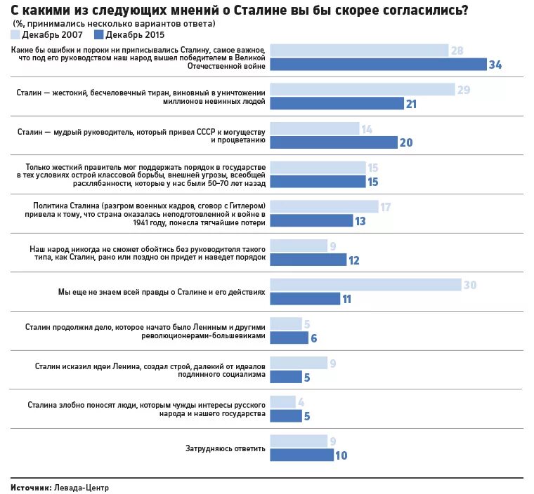 Левада центр сталин. По отношению к сталину. Отношение к сталину опрос. По отношению к сталину. Отношение к сталину опрос.