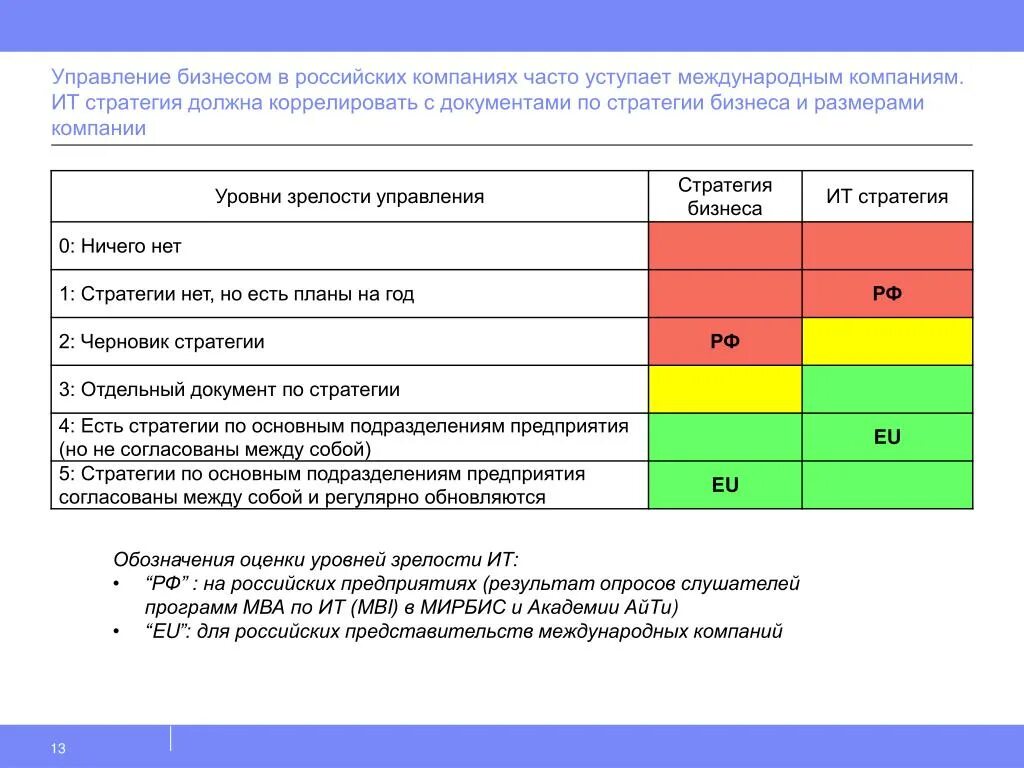 Тест результаты управления. Оценить уровень зрелости ИТ-стратегии компании. Уровни зрелости управления. Уровни маркетинговой зрелости. Оценка цифровой зрелости компании по стратегии.