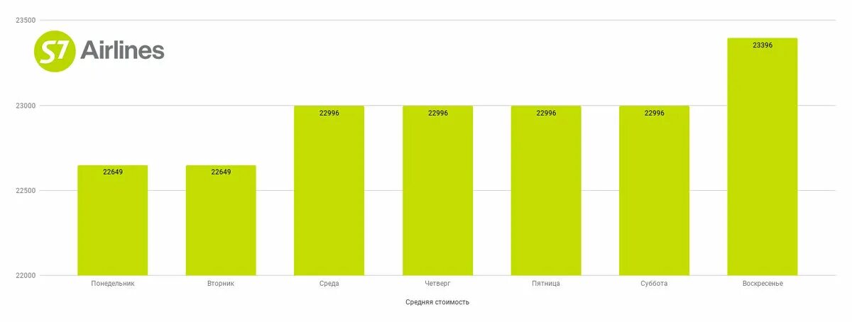 В какие дни недели билеты дешевле. По каким дням недели лучше покупать авиабилеты. Аудитория s7. В какой день недели лучше покупать авиабилеты по России. Цена на самолет по дням недели график.