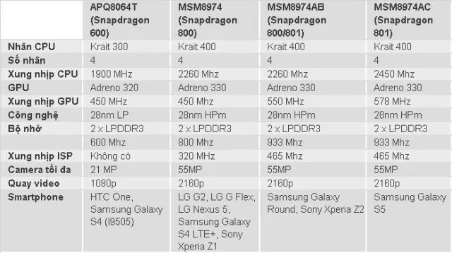 Сравнение процессоров snapdragon и mediatek. Процессоры Qualcomm Snapdragon таблица. Snapdragon 801 Datasheet. Qualcomm Snapdragon 801 микросхема. Процессоры Snapdragon 800 таблица.