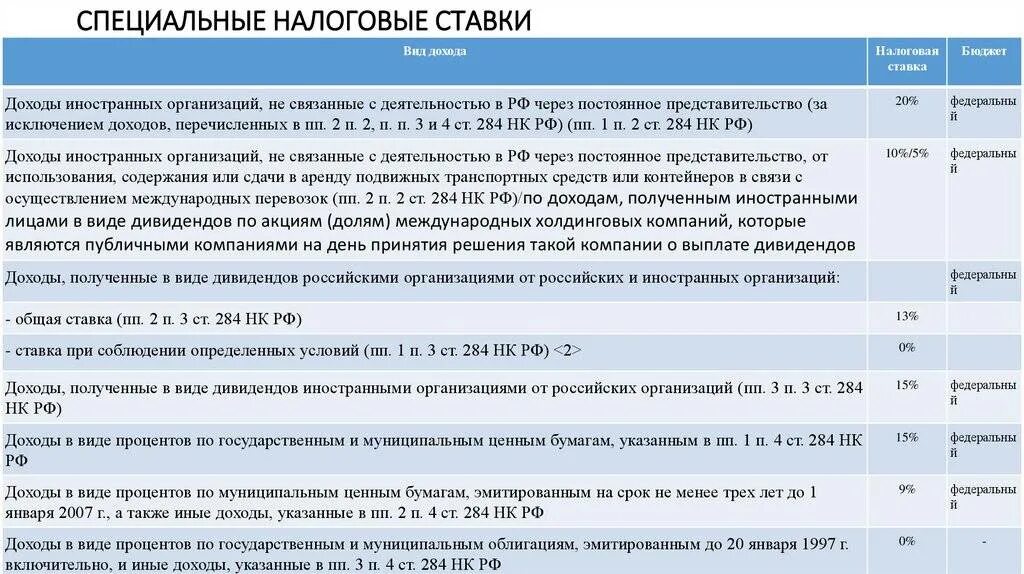 Продажа ценных бумаг ндфл. Вид дохода налоговая ставка бюджет. Налоговые ставки по налогу на прибыль. Налоговые ставки таблица. Налоговые ставки НК РФ.