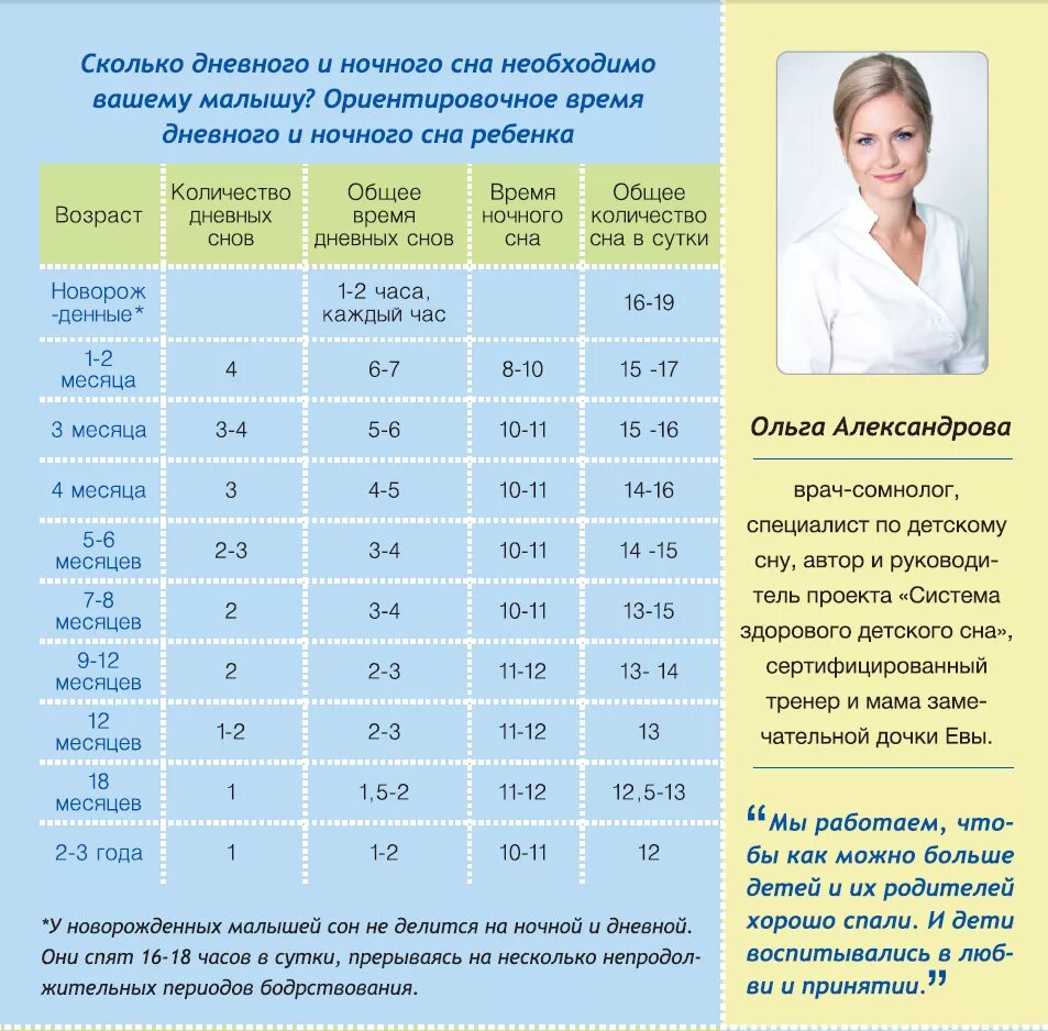 Сколько необходимо спать. Нормы дневного сна у детей до 2 лет. График сна и бодрствования ребенка до года таблица. Нормы сна и бодрствования ребенка в 2 года и 2 месяца. Нормы дневного сна 3 месячного ребенка.