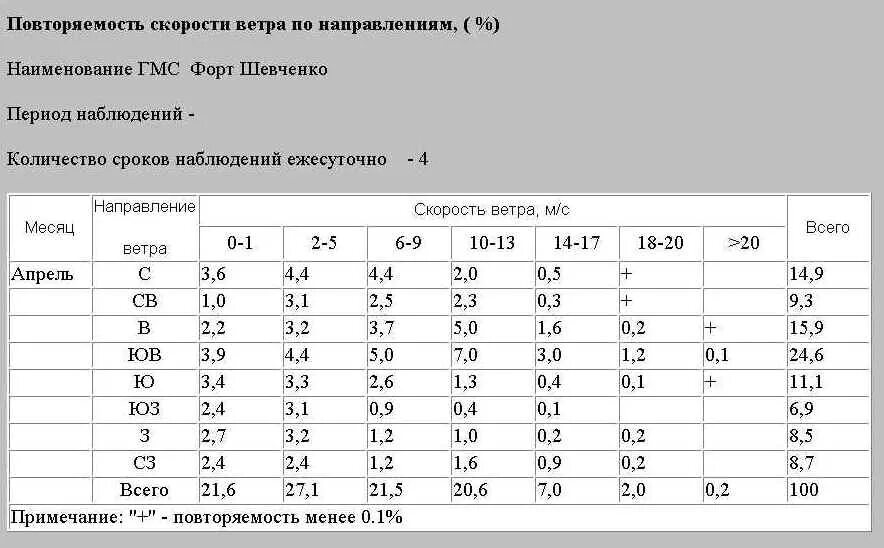 повторяемость направлений ветра