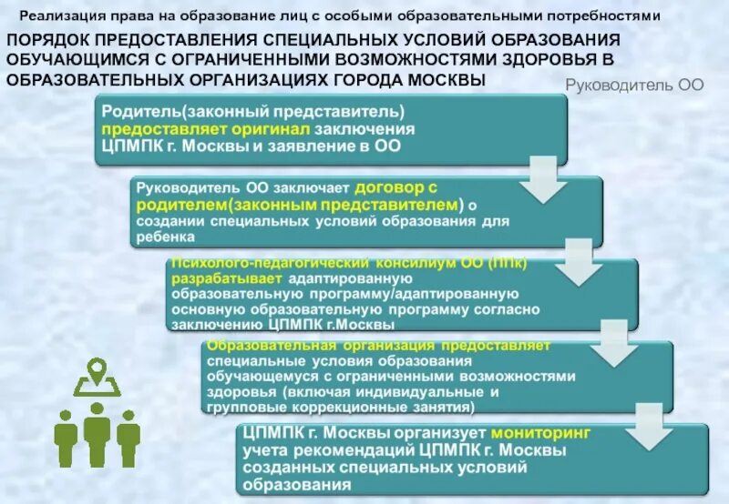 Образовательные специальные условия для детей инвалидов. Специальные условия овз. Специальные условия для получения образования. Условия для детей с овз. Особые условия для овз.