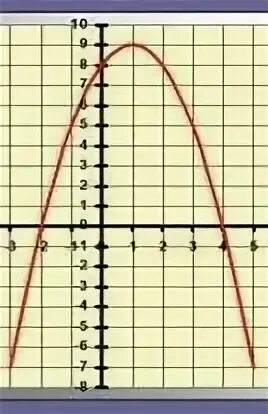 Уравнение оси симметрии параболы.