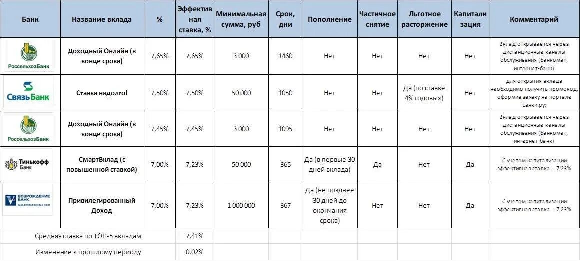 Таблица процентов по вкладам в банках. Таблица процентных ставок по вкладам в банках. Сводная таблица по вкладам в банках. Выгодные проценты по вкладам.