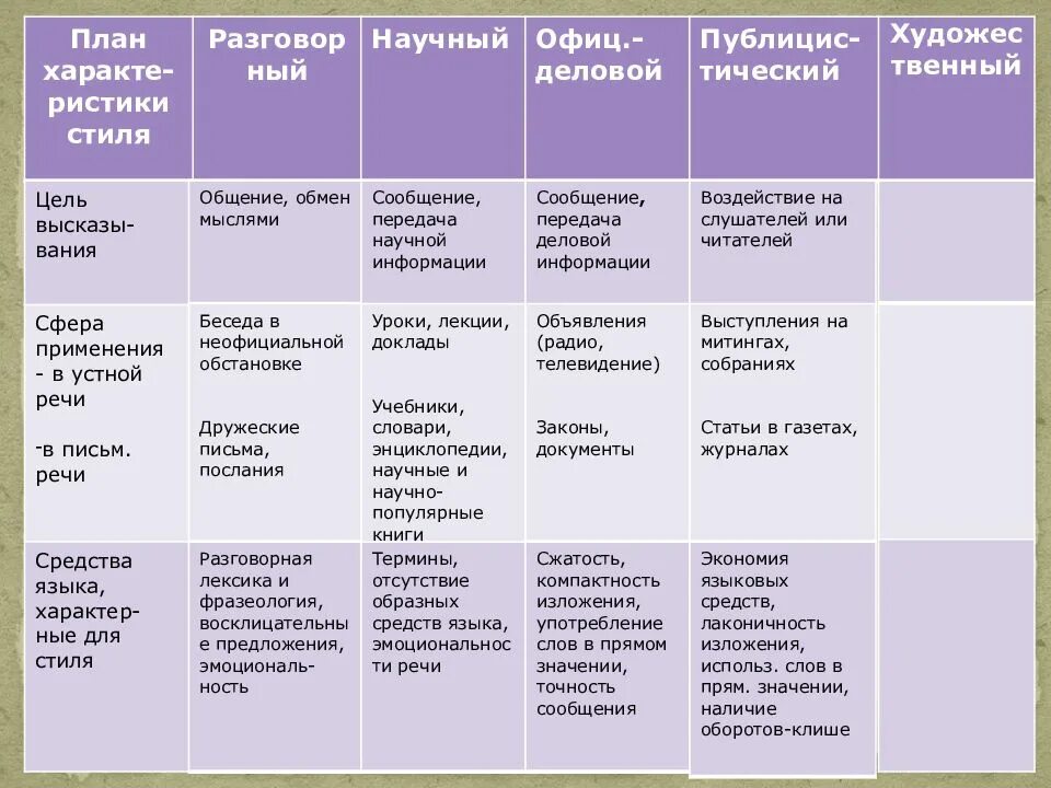 Примеры стилей речи. Стили речи в русском языке 6 класс таблица. Стили речи таблица 10 класс. Функциональные стили речи таблица. Таблица стили речи 6 класс.