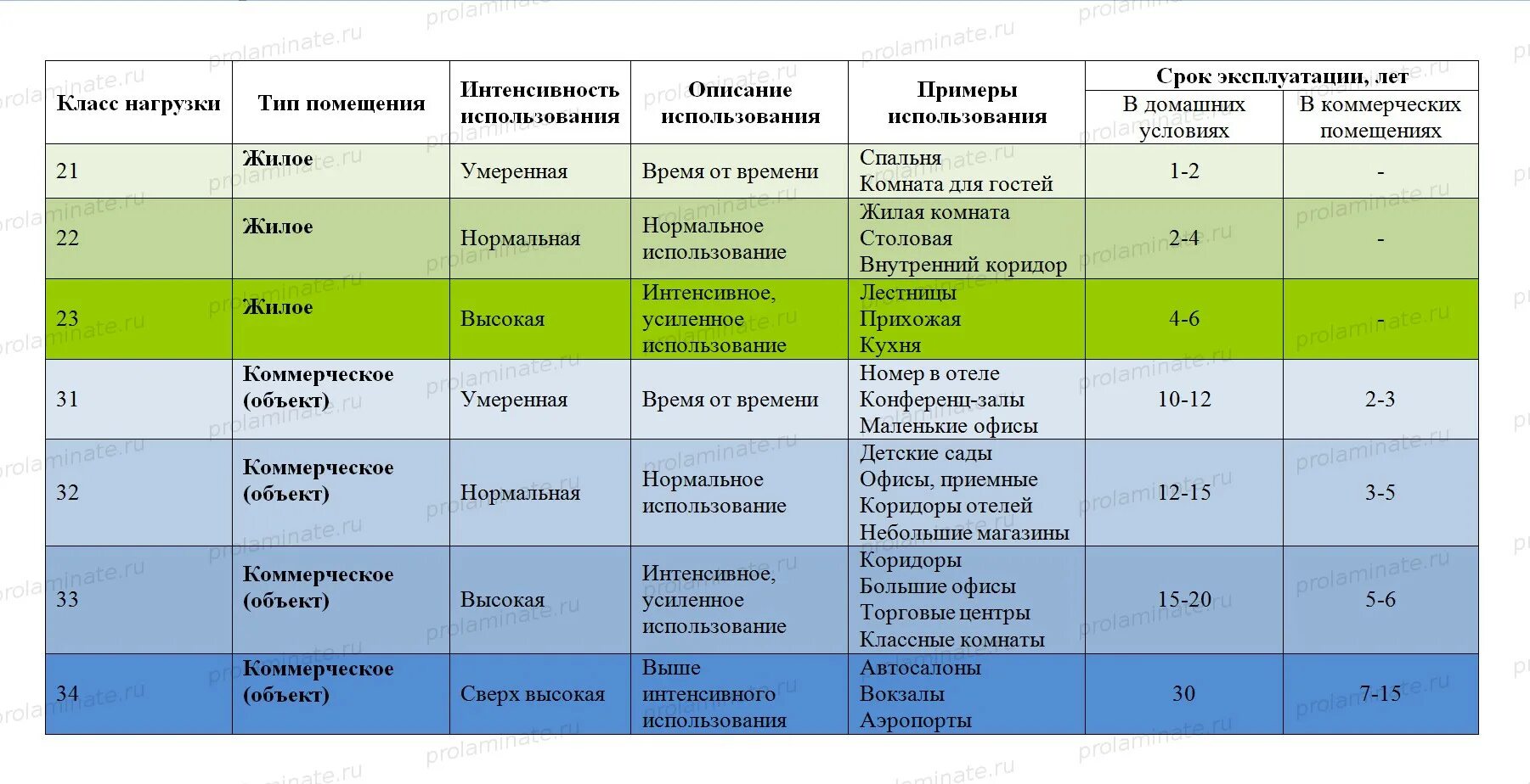 Тип помещения 1 2 3. Класс защиты ламината 33. Класс прочности ламината 33. Таблица по классу ламината. Напольные покрытия таблица.