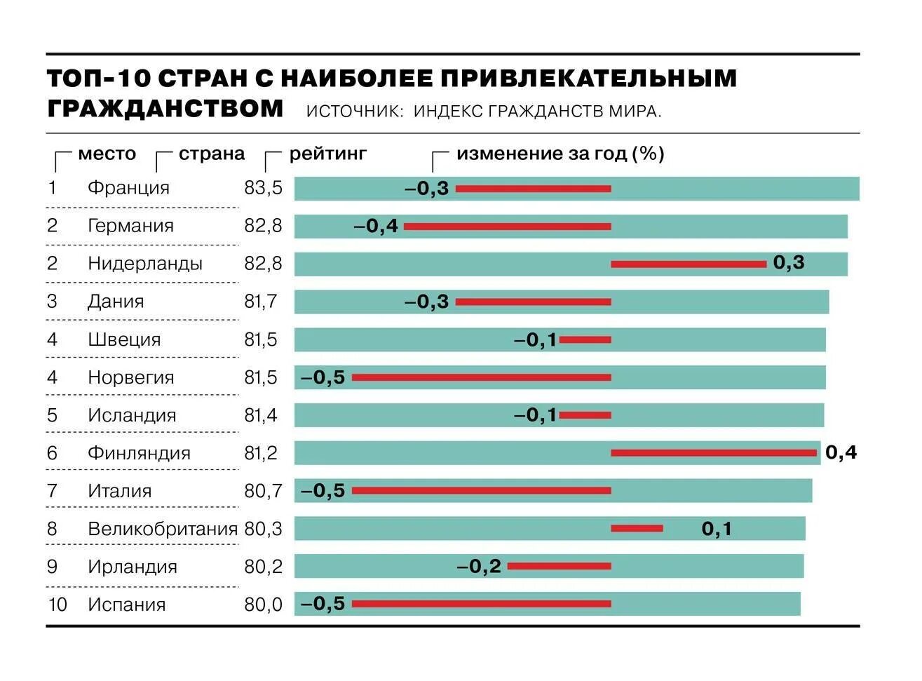 Рейтинг паспортов. Рейтинг стран по паспортам. Топ лучших паспортов.