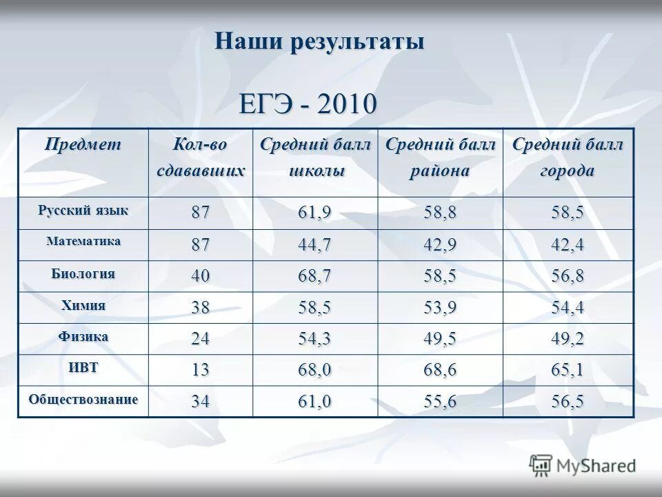 средний балл егэ. средний балл по предметам в школе. средний школьный балл. средний бал по предметам за 2класс. средний балл ученика 2 класса.