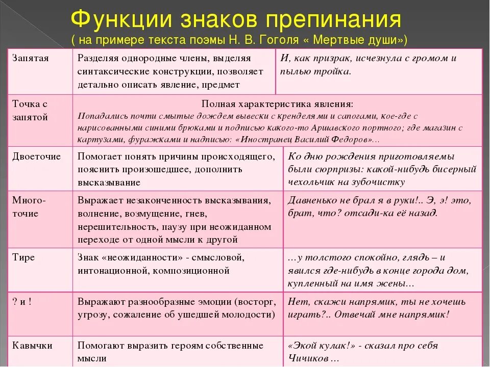 Функции знаков препинания. Функции знаков препинания таблица. Знаки препинания и их роль. Русский язык. Знаки препинания.