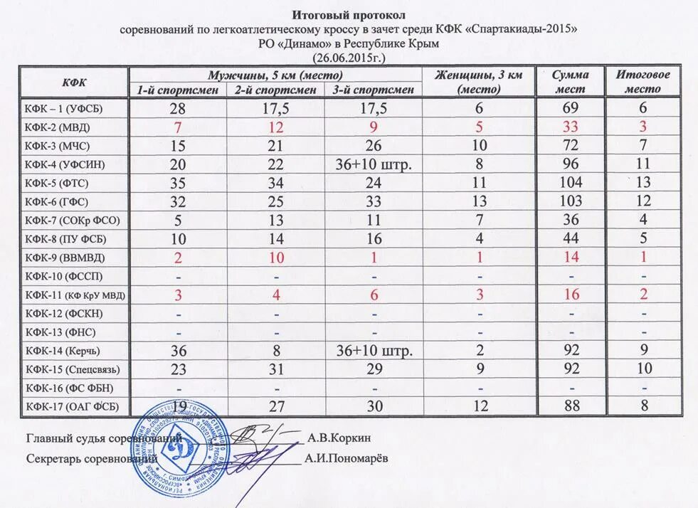 Протокол соревнований. Протокол соревнований по легкой атлетике. Итоговый протокол соревнований. Протокол по соревнованиям.