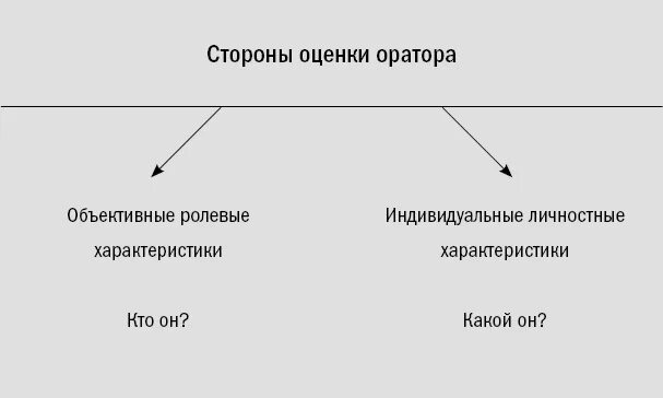 Оценка ораторской манеры выступающего. Критерии оценки ораторской манеры выступающего. образ оратора и аудитории.