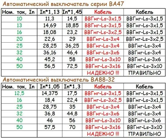 16а автомат сколько. Таблица выбора номинального тока автоматического выключателя. Таблица расчета мощности автоматического выключателя. Номинал автоматического выключателя по мощности таблица. 3х фазные автоматические выключатели таблица.