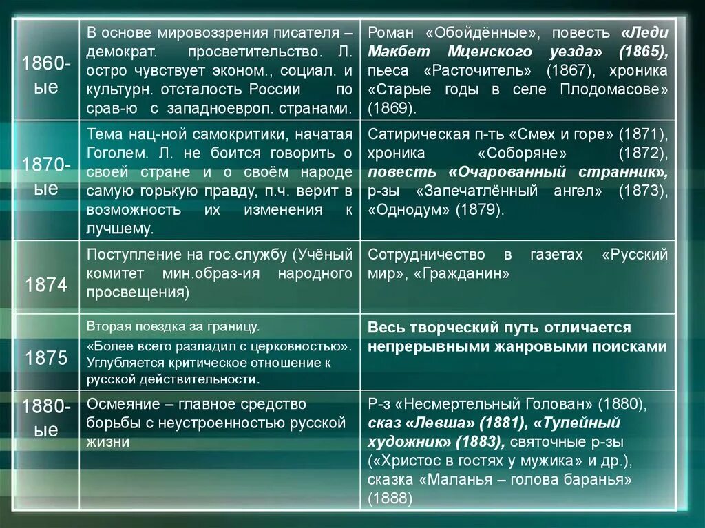 Ключевые события произведения. Хронологическая таблица Лескова Лескова. Н С Лесков биография таблица. Свойства синтетического каучука. Этапы жизни творчества Лескова таблица.