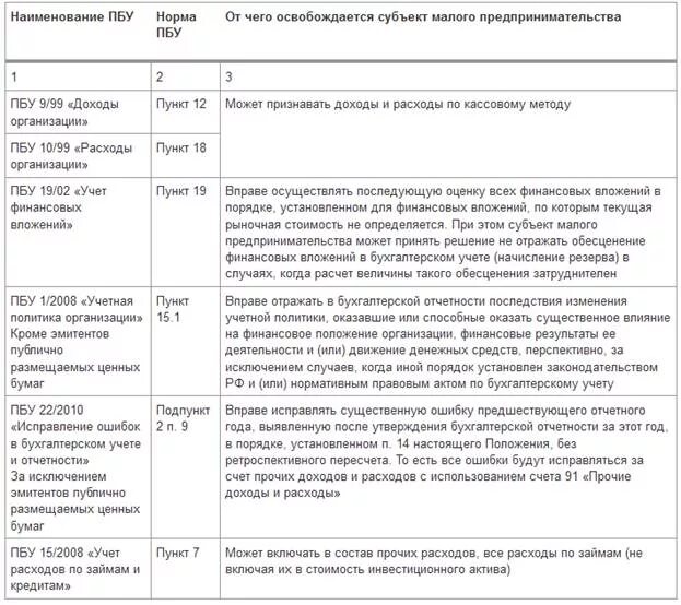 П 9 пбу 9. Положения по бухгалтерскому учету. ПБУ бухгалтерский учет. Постановление о бухгалтерском учете. Перечень ПБУ.