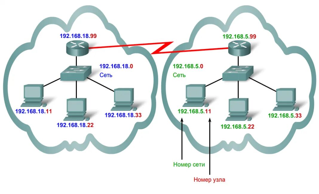 IP адреса для локальных сетей. Что такое IP-адрес сетевого компьютера?. IP адрес схема работы. Схема распределения IP-адресов. Задача трафика