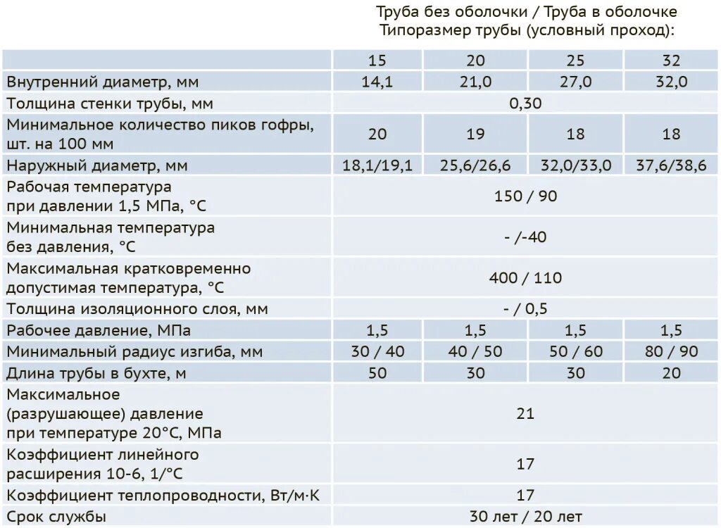 Характеристики гофрированной трубы из нержавеющей стали. Технические характеристики гофротрубы из нержавейки. Параметры гофры гофрированной трубы. Гофрированная труба из нержавейки характеристики.