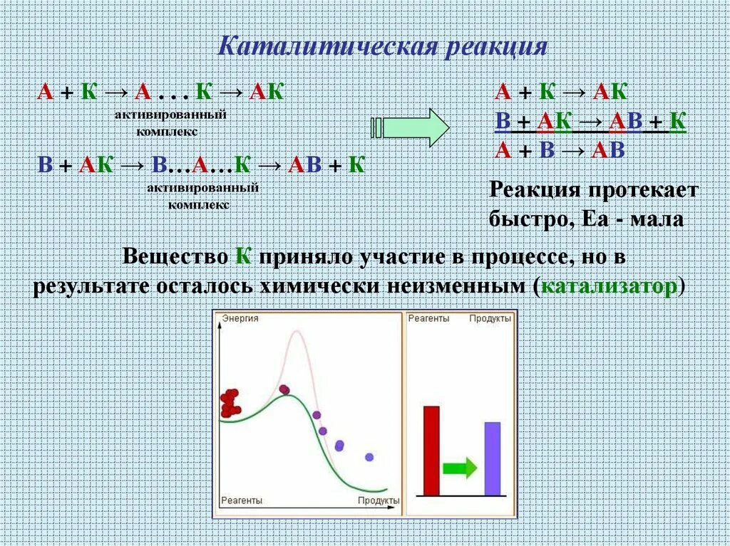 Некаталитические реакции примеры. Учебные плакаты по неорганической химии. Энергетическая диаграмма химической реакции с катализатором. Катализ реакции. Гомогенный катализ.