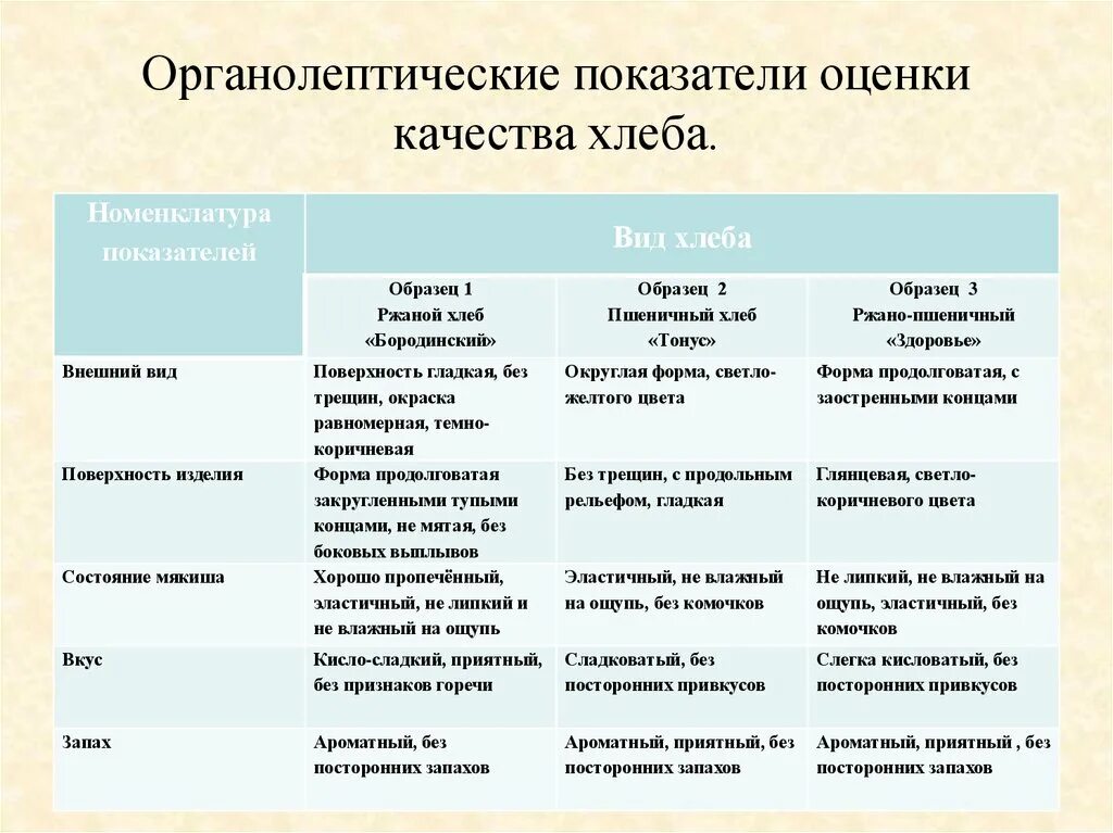 Органолептическая оценка хлеба пшеничного. Оценка качества хлеба и хлебобулочных изделий таблица. Органолептические показатели хлебобулочных изделий. Органолептические показатели ржаного хлеба. Оценка качества основных продуктов