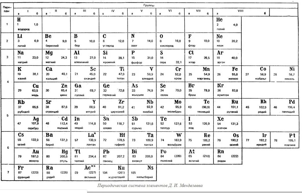 Д элементов с ответами. Периодическая таблица химических элементов Менделеева для ОГЭ. Периодическая система Менделеева чб. Таблица химических элементов Менделеева черно белая. Периодическая система химических элементов Менделеева ЕГЭ.