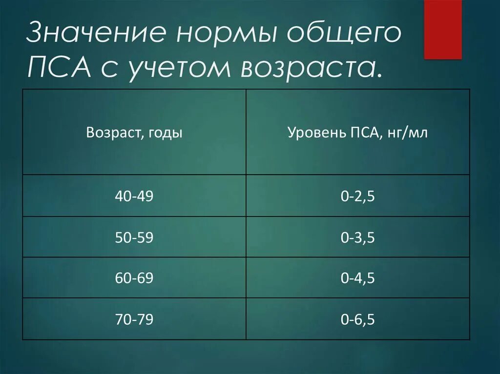 Пса норма для мужчин 50. Анализ крови пса норма у мужчин после 50 лет таблица норм. Показатели анализа крови пса по возрасту. Пса общий и Свободный соотношение норма у мужчин по возрасту таблица. Анализ крови пса норма у мужчин после 60 лет таблица.