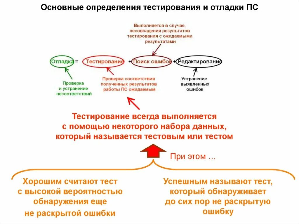 Определение теста тестирования. Тестирование и отладка. Тестирование определение. Отладка и тестирование сайта. Принципы и виды отладки по..