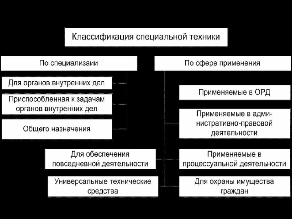 Классификация органов внутренних дел