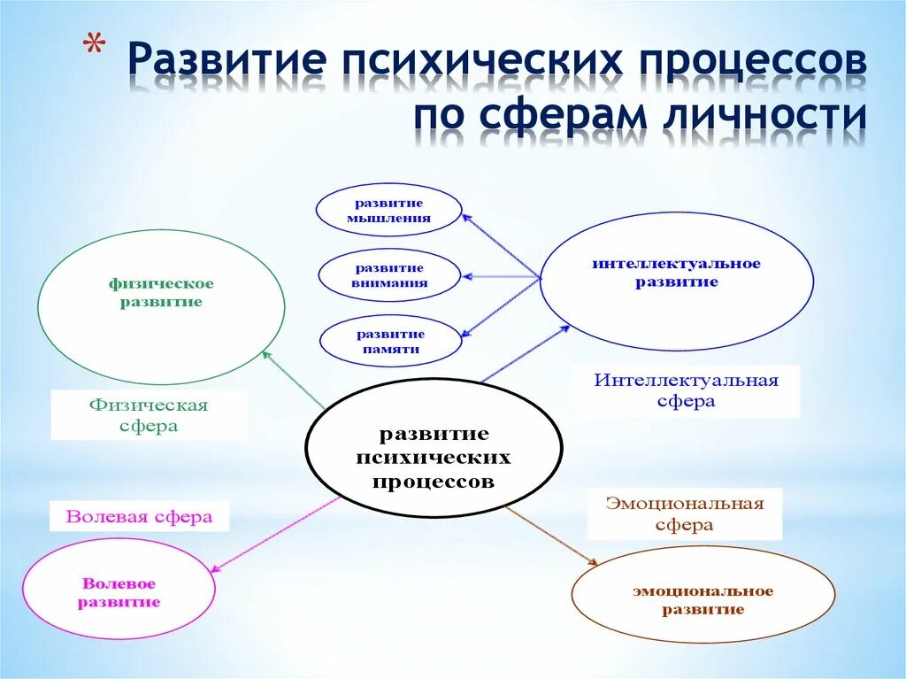 Развитие психических процессов. Развитие психических процессов у детей. Психические процессы у дошкольников таблица. Схема психического развития.